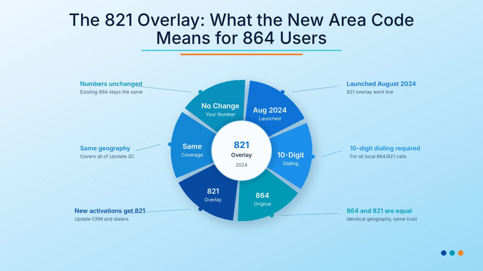 821 overlay 864 area code August 2024 10-digit dialing