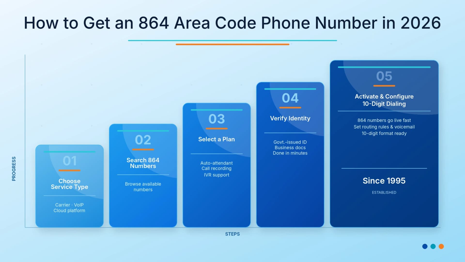 how to get an 864 virtual phone number South Carolina