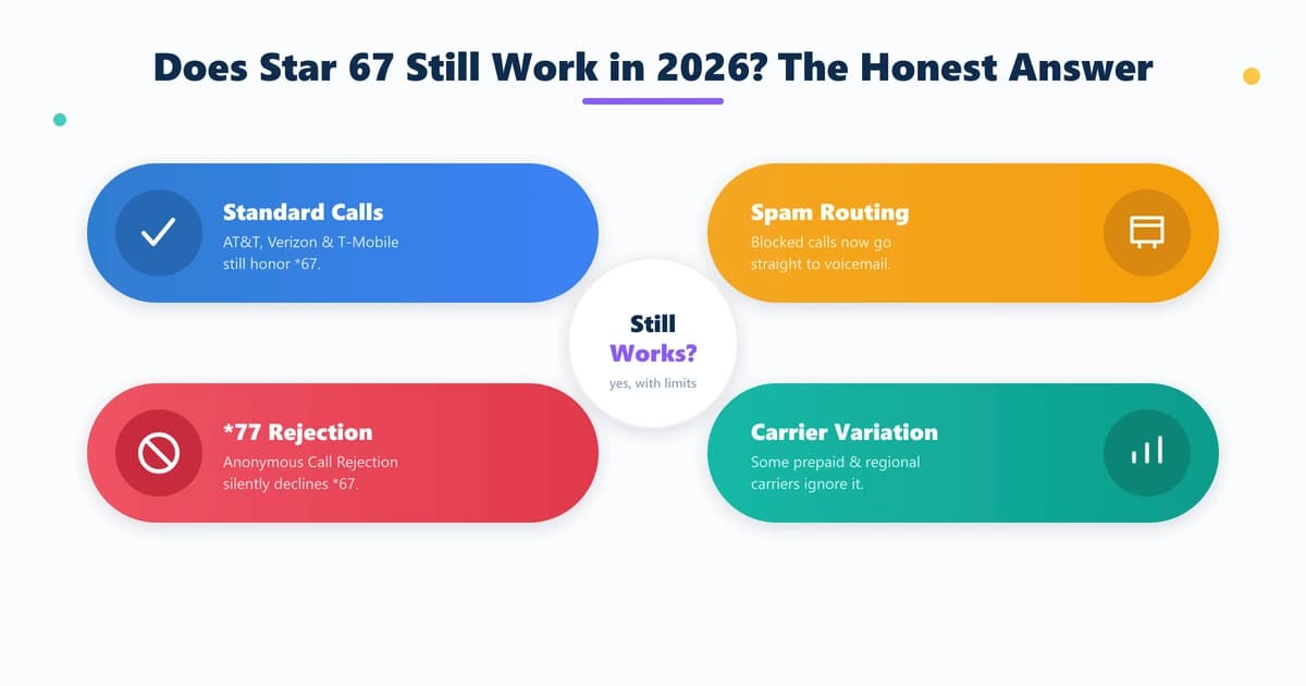 Does star 67 still work in 2026 — works on standard calls but limited by spam routing, *77 rejection and carrier variation