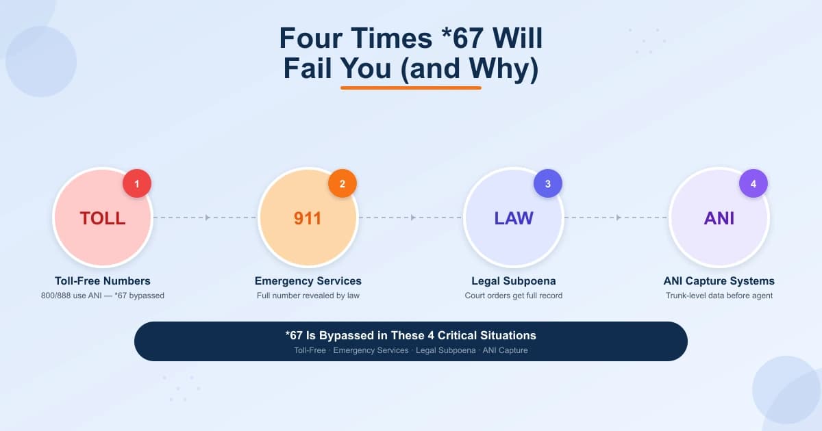 Four times *67 fails — toll-free numbers with ANI bypass, emergency services 911, law enforcement subpoenas, and business contact center ANI capture
