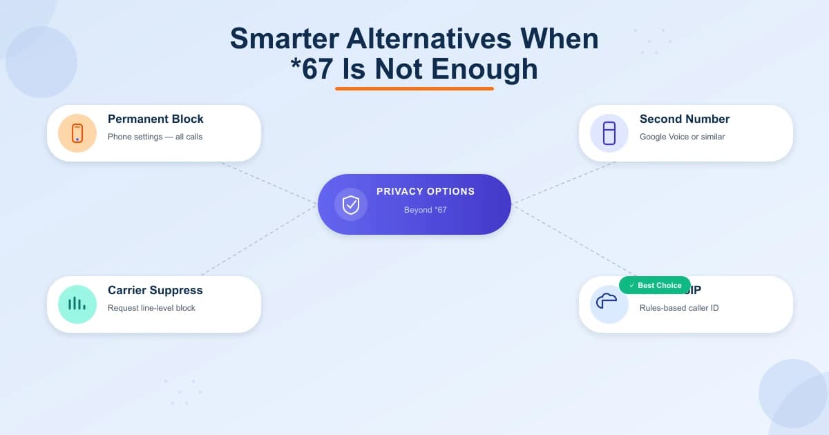 Smarter alternatives to *67 — permanent phone-level block, second number apps like Google Voice, prepaid SIM, and cloud VoIP