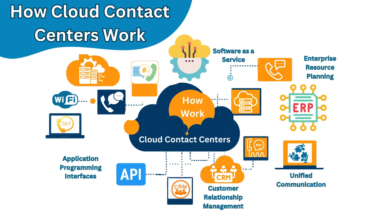 How Cloud Contact Centers Work? 